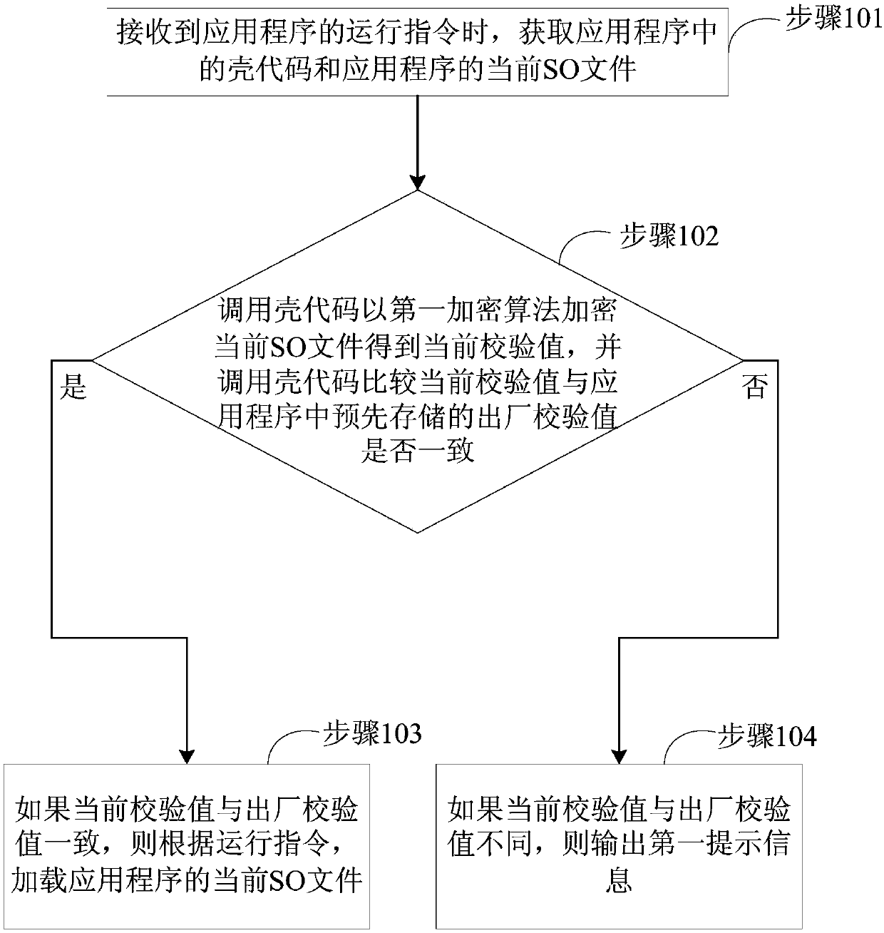 Method and device for loading SO (Shared Object) file in application program