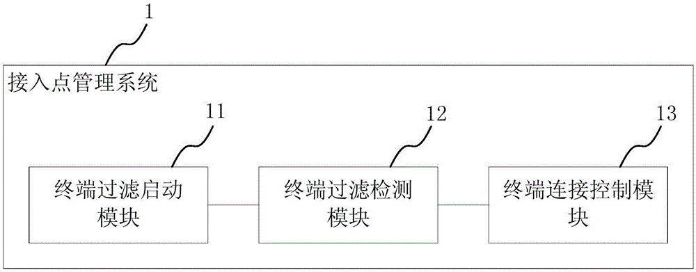 Access point and access point management method and system