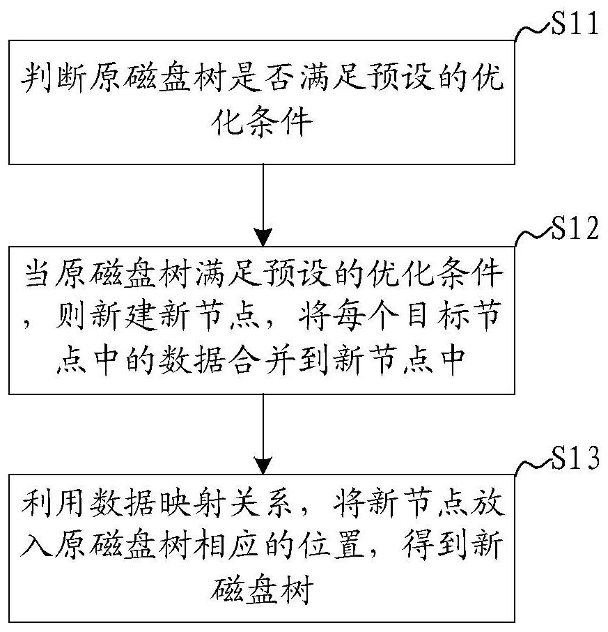 Disk tree optimization method and system in a virtualization platform