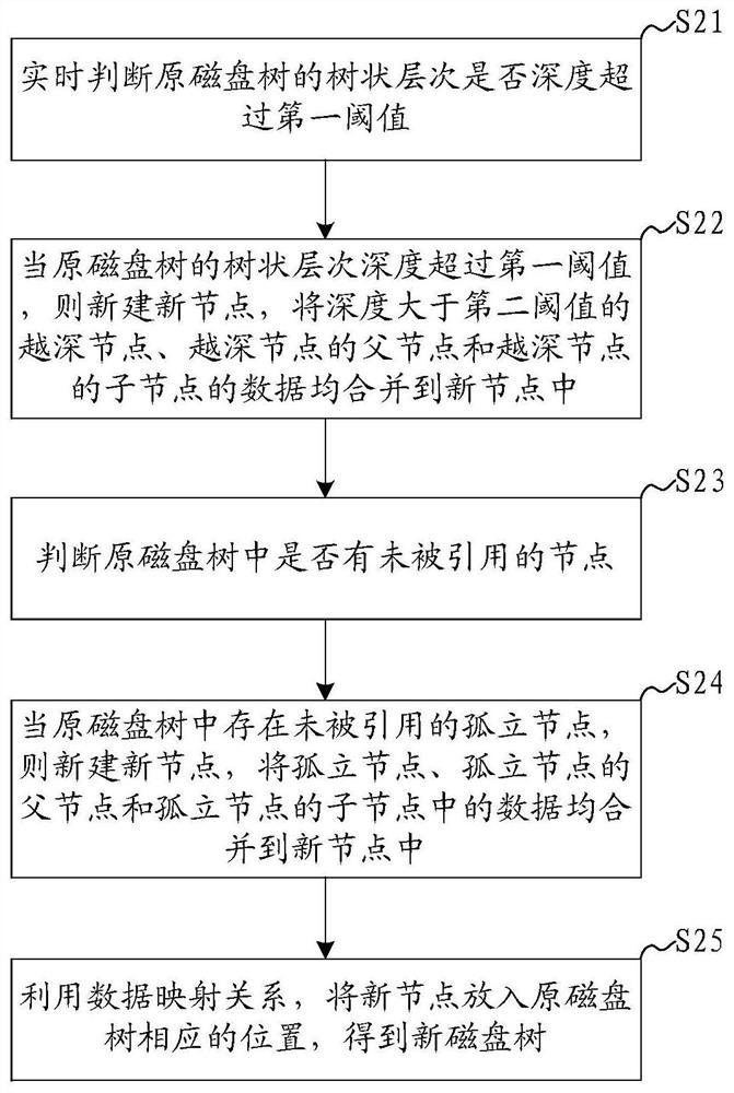 Disk tree optimization method and system in a virtualization platform