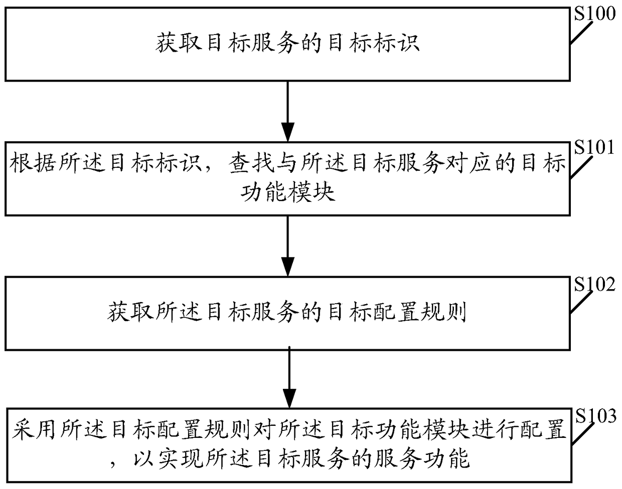 A service function realization method and service function realization device