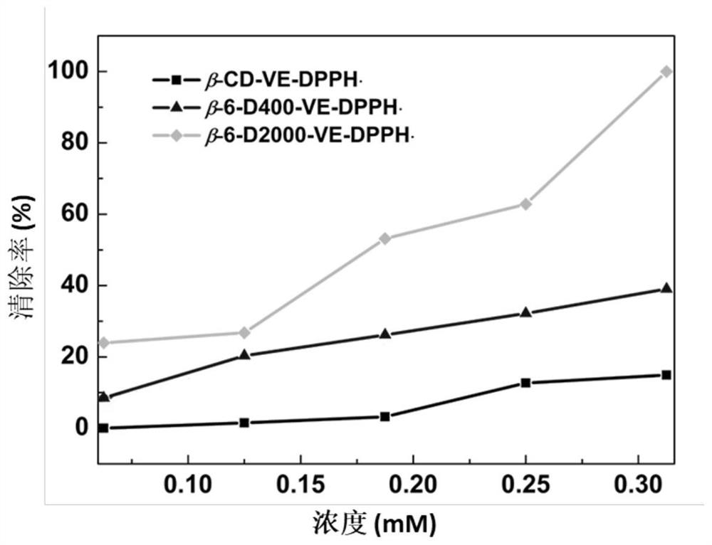 A kind of synthetic method of ether aminated cyclodextrin derivative
