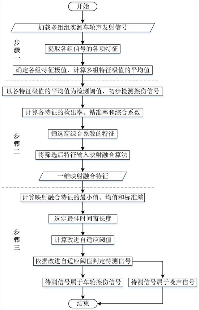 Wheel scratch detection method based on improved mapping fusion features and threshold values