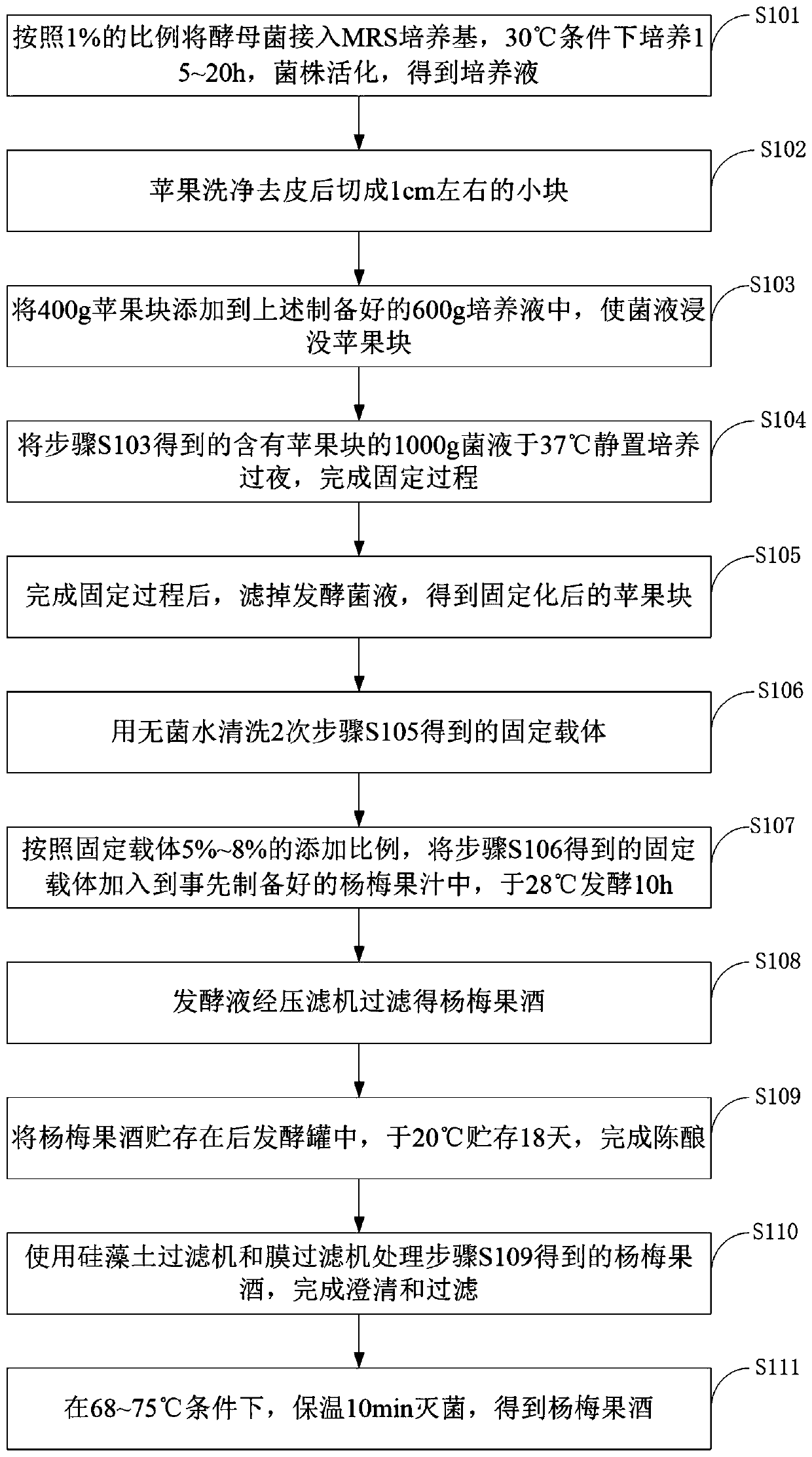 Method for immobilizing and fermenting waxberry juice