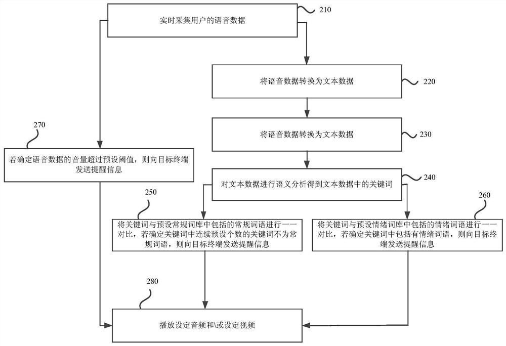 Method, device, electronic device and storage medium for reminding user state