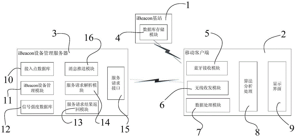IBeacon indoor positioning system and method