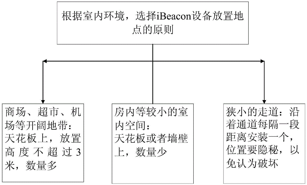 IBeacon indoor positioning system and method