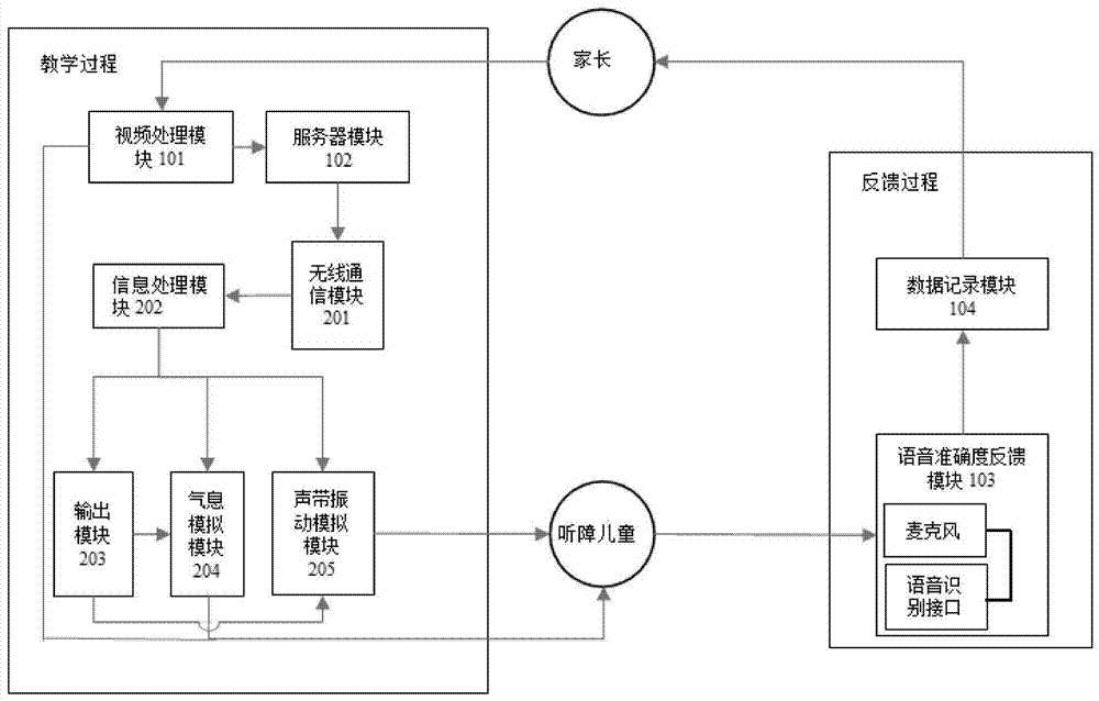 Auxiliary system and method for language training of hearing-impaired children