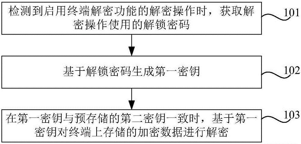 Data encryption method and device, and terminal