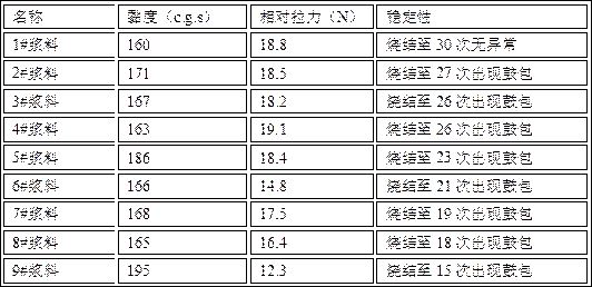 Isolation dielectric slurry and preparation method thereof