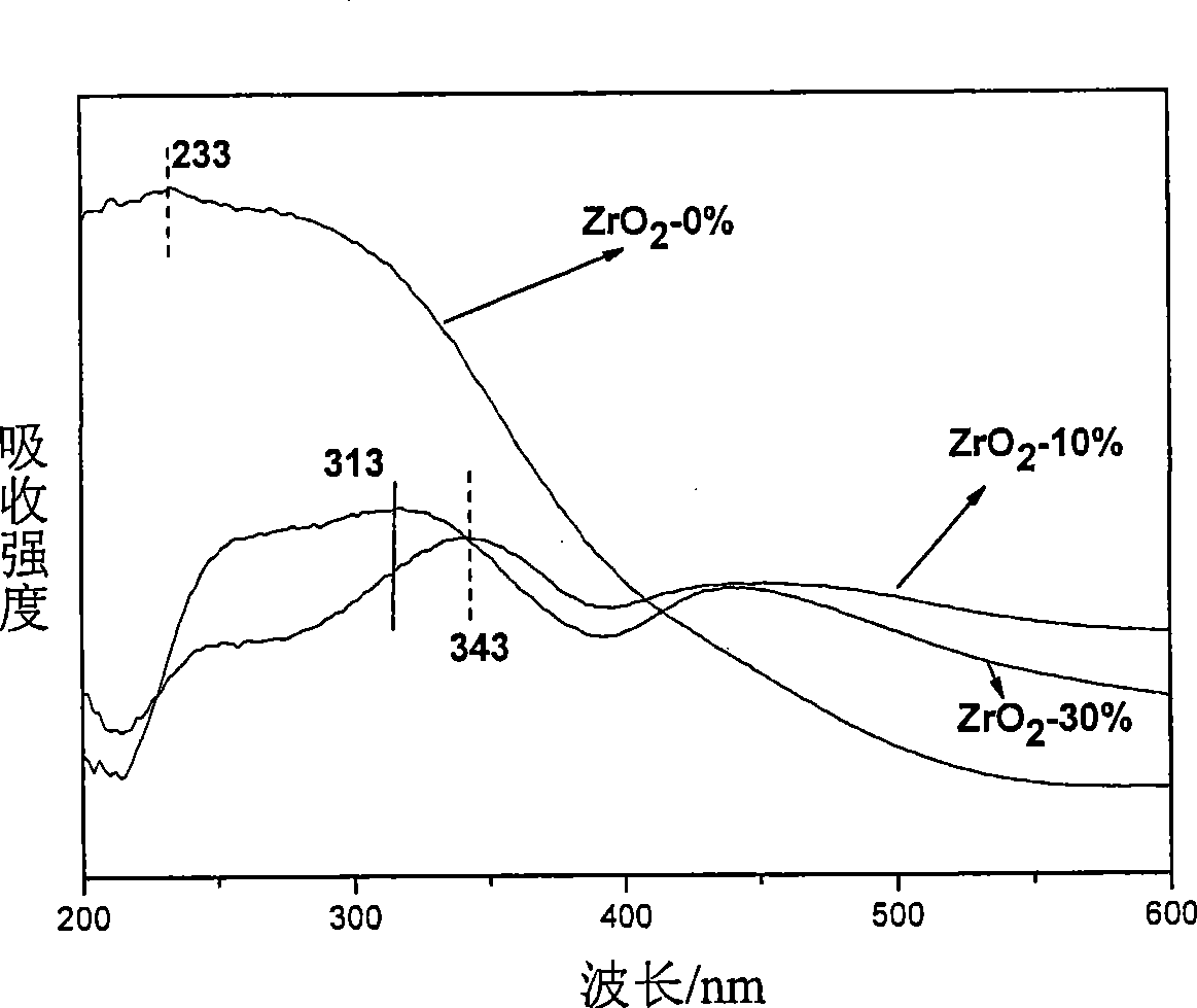 Aluminum-zirconium composite oxides carrier and supported hydrodesulphurization catalyst