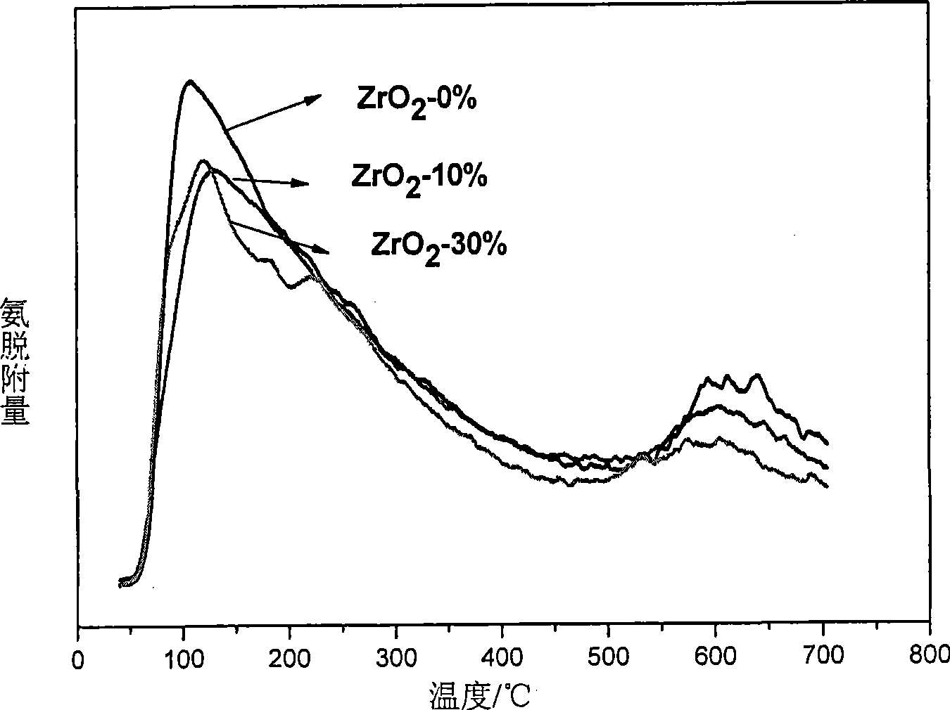 Aluminum-zirconium composite oxides carrier and supported hydrodesulphurization catalyst