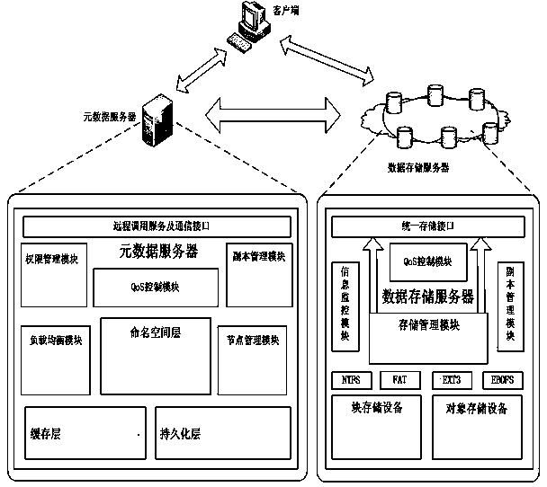 QoS control method of cloud storage system based on differentiated service