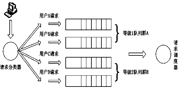 QoS control method of cloud storage system based on differentiated service