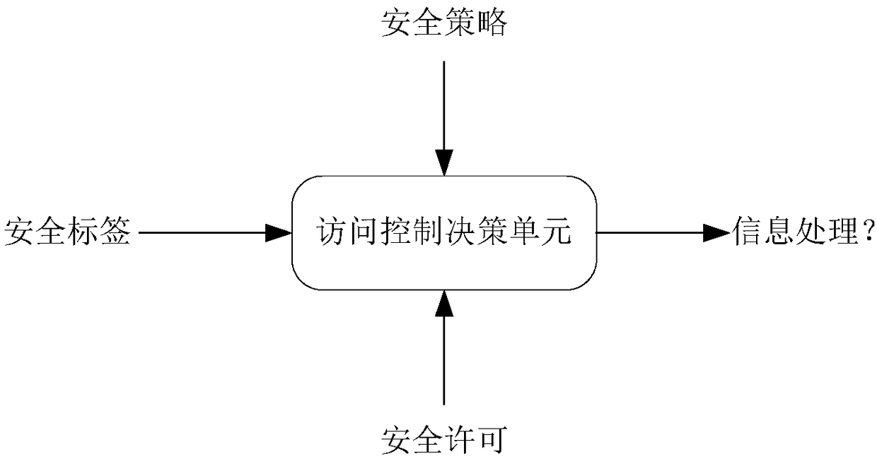 Access control method and system based on security tag