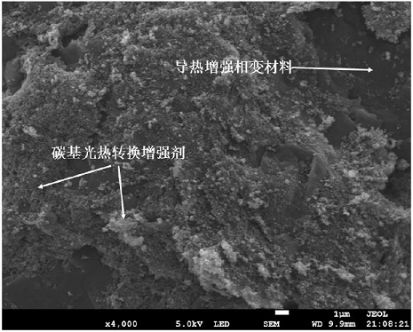 Carbon-based phase change energy storage material for solar direct photo-thermal conversion and preparation method of carbon-based phase change energy storage material
