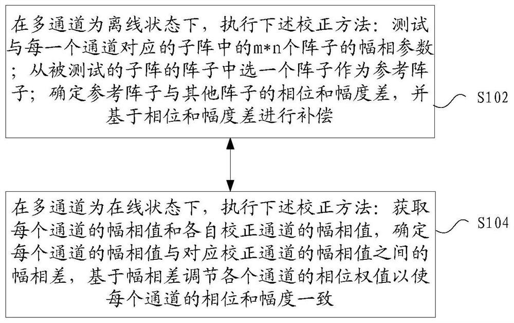 Digital-analog hybrid beamforming multichannel correction method and device