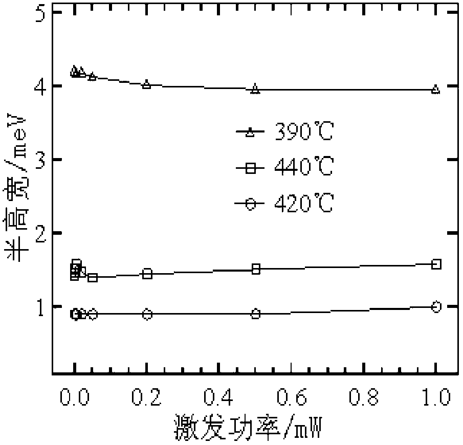 Preparation method of ZnTe/GaAs heteroepitaxial layer