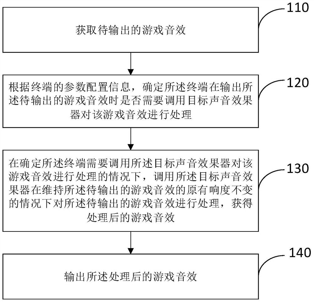Game sound effect processing method and device, storage medium and electronic equipment
