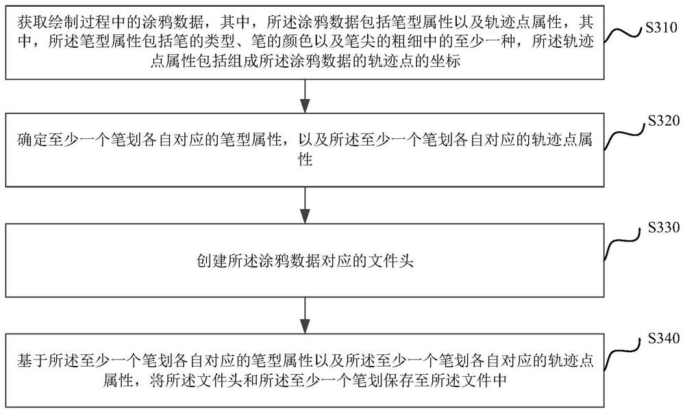 Data storage method and device, electronic equipment and storage medium