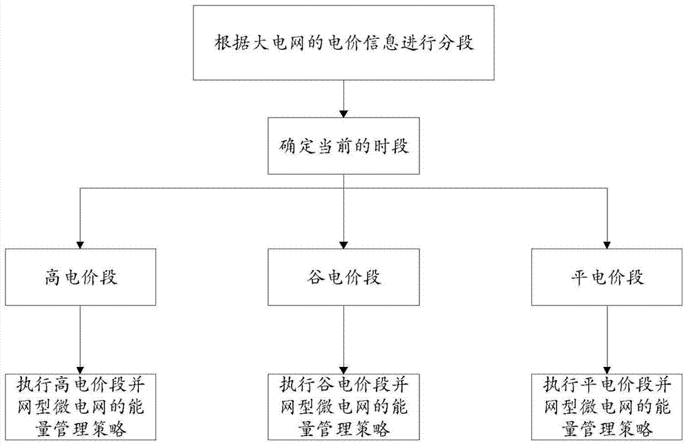 Energy management method of multi-energy-storage-type containing grid-connection type wind and light storage micro-grid