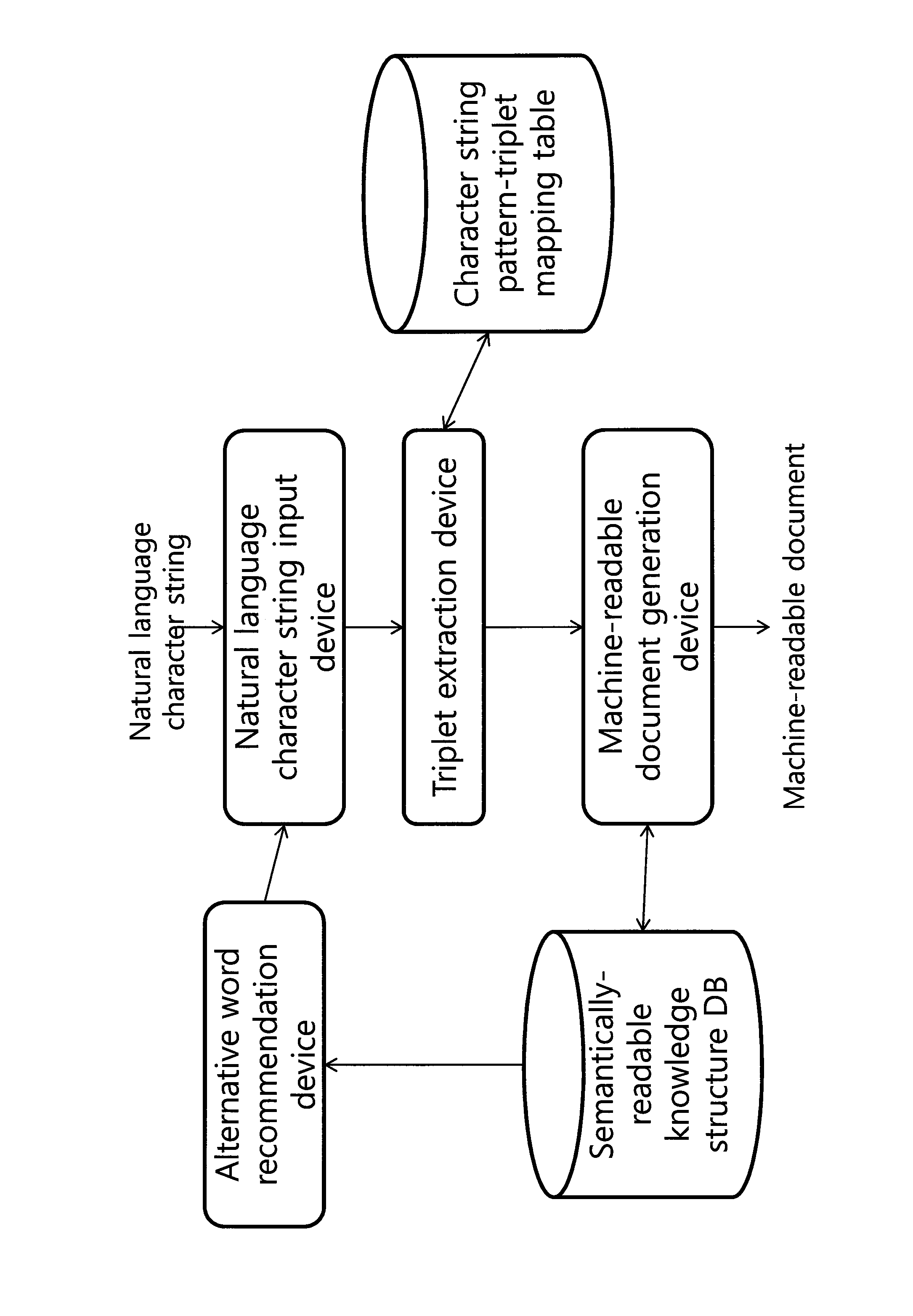 Real-time semantic annotation system and the method of creating ontology documents on the fly from natural language string entered by user