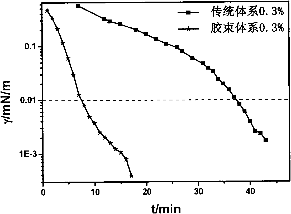 Micelle oil displacement agent with oil deposit adaptability