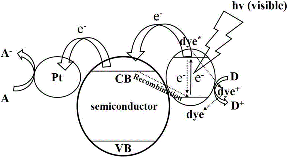 Device and method of visible light photocatalytic degradation of gaseous formaldehyde with dye-sensitized TiO&lt;2&gt;