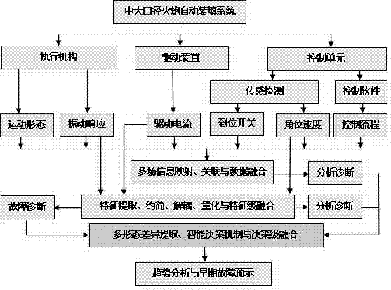 Self-loading system early failure predicting method based on multi-field information fusion