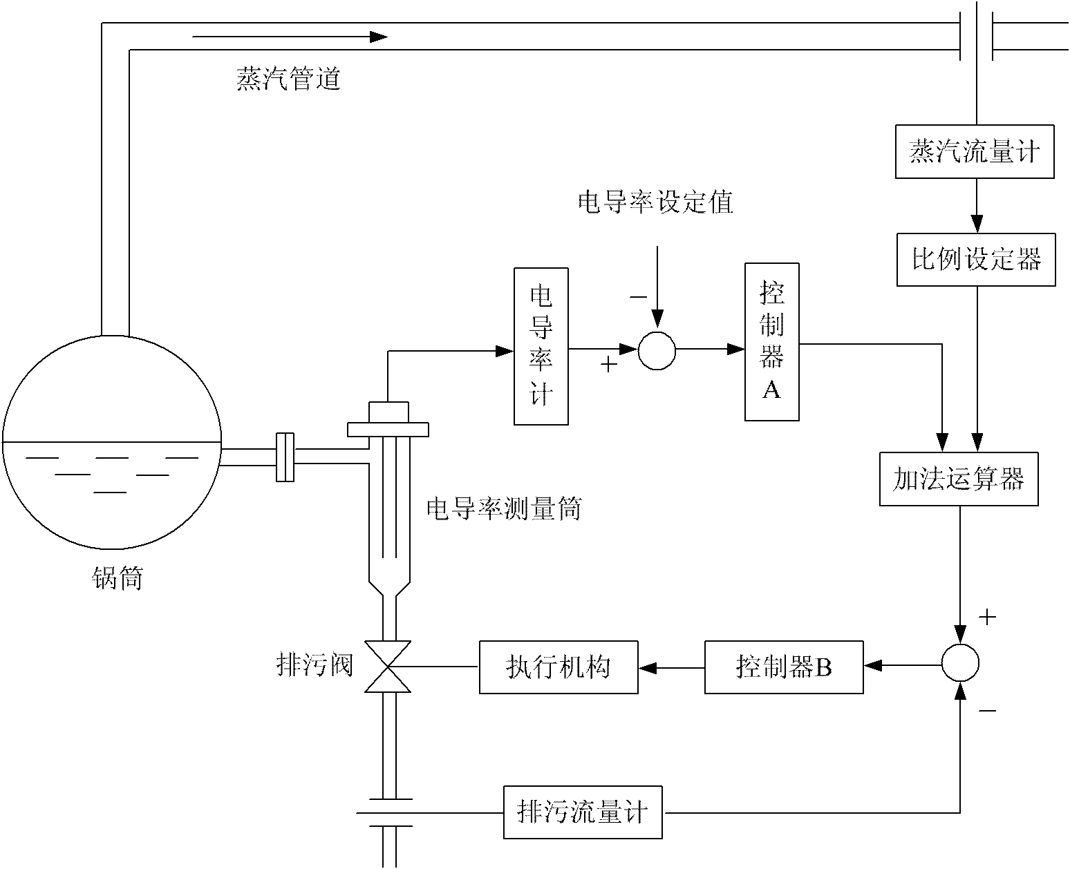 Optimal energy-saving method for controlling surface pollutant discharge of steam boiler