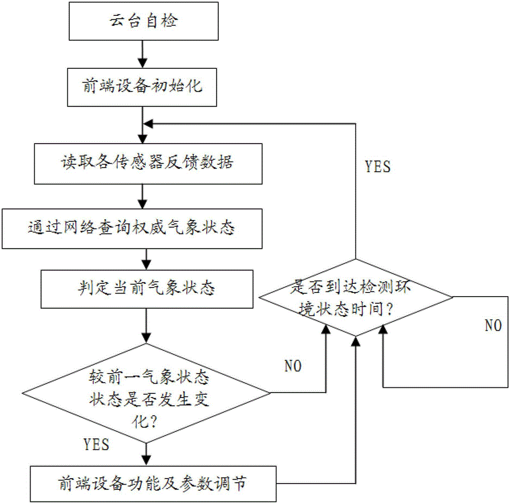 Self-adjusting video monitoring device and method based on meteorological state monitoring