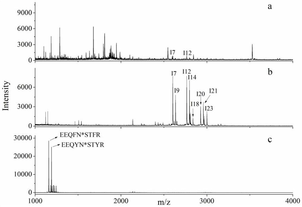 A method for pretreatment of glycosylated protein samples based on homogeneous reaction system
