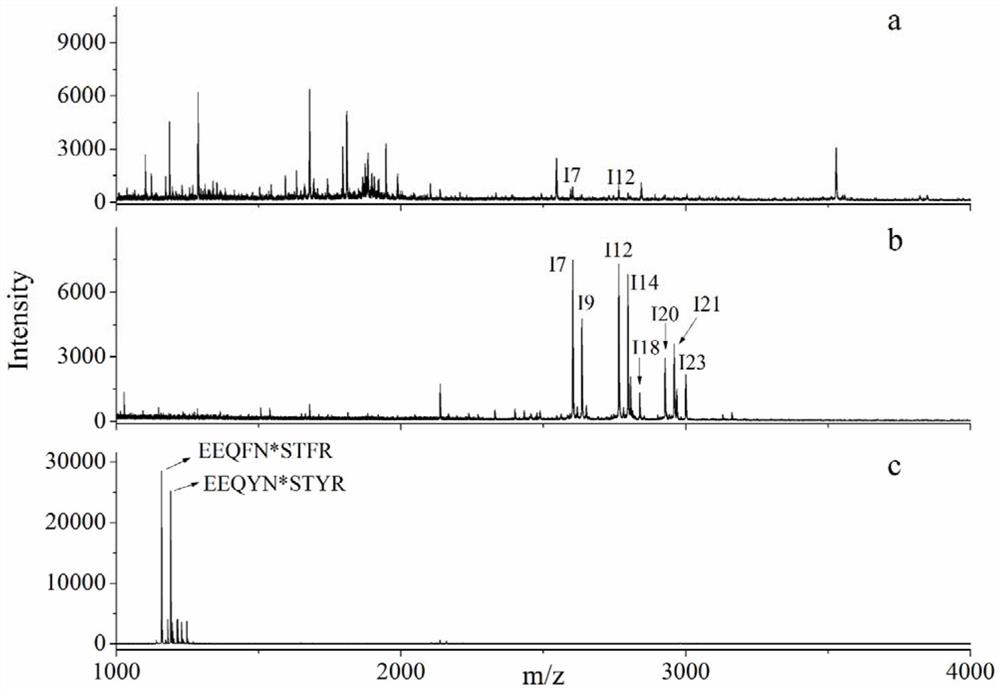 A method for pretreatment of glycosylated protein samples based on homogeneous reaction system
