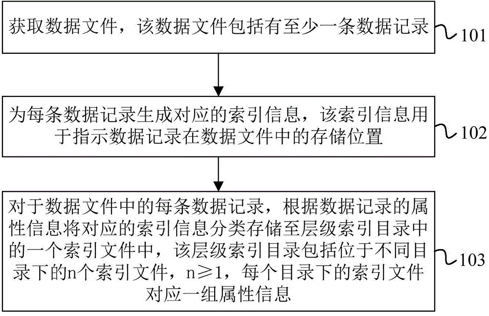 Index generation method, data inquiry method, index generation device, data inquiry device and system