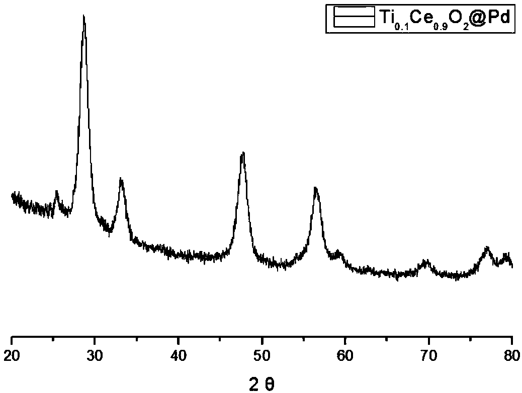 Pd-loaded Ti/CeO2 nano compound type catalyst as well as preparation method and application thereof