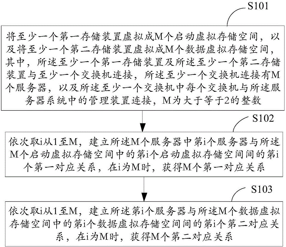 Configuration method, data exchange method and server system