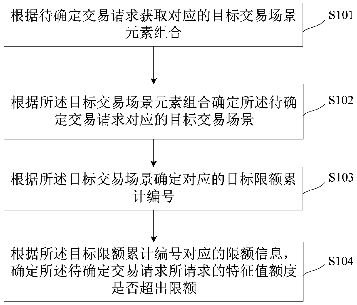 Transaction limit determination method and device