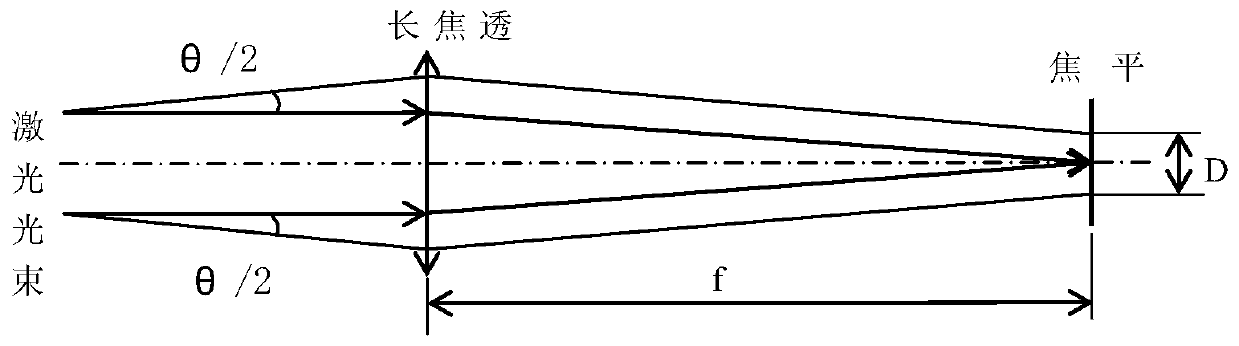 Laser beam divergence angle measuring method combining trepanning method with cross line scanning