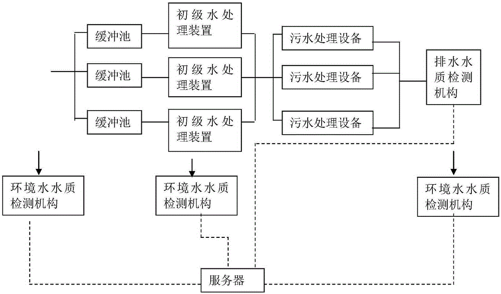 Water pollution monitoring and governing service system and method based on Internet