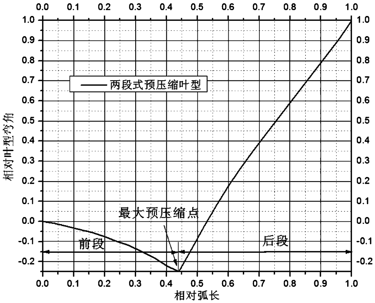 A two-stage precompressed mid-arc airfoil structure