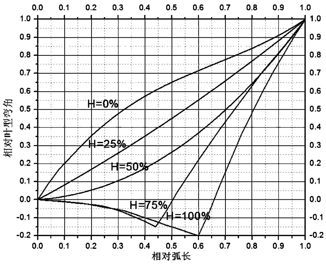 A two-stage precompressed mid-arc airfoil structure