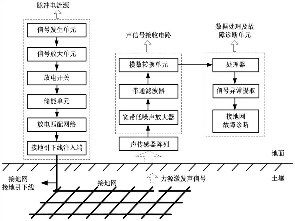 A grounding grid fault diagnosis method and device based on injection current multi-field coupling