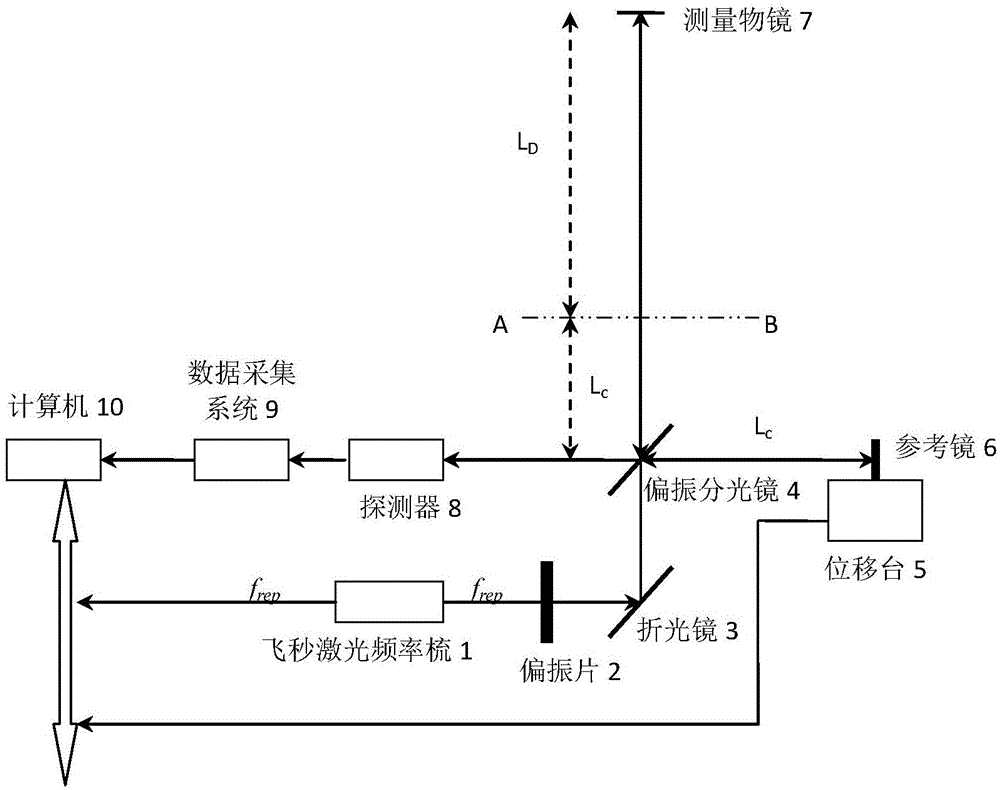 Femtosecond laser length-measuring device and method based on frequency conversion interference principle