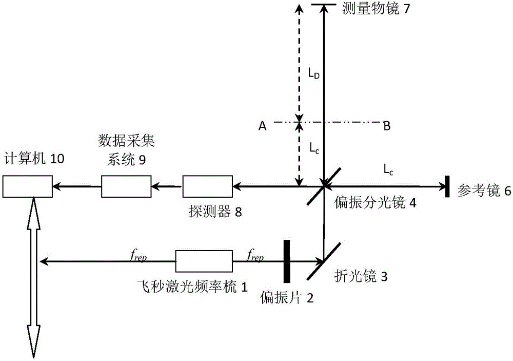 Femtosecond laser length-measuring device and method based on frequency conversion interference principle