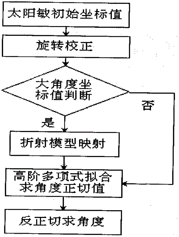 Precision compensation method for area APS (active pixel sensor) digital sun sensor