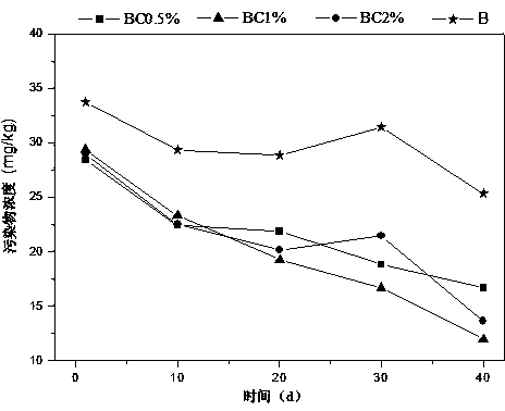 Restoration method of soil polluted by cypermethrin