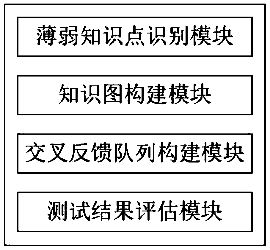 Multivariate intelligent education method and system