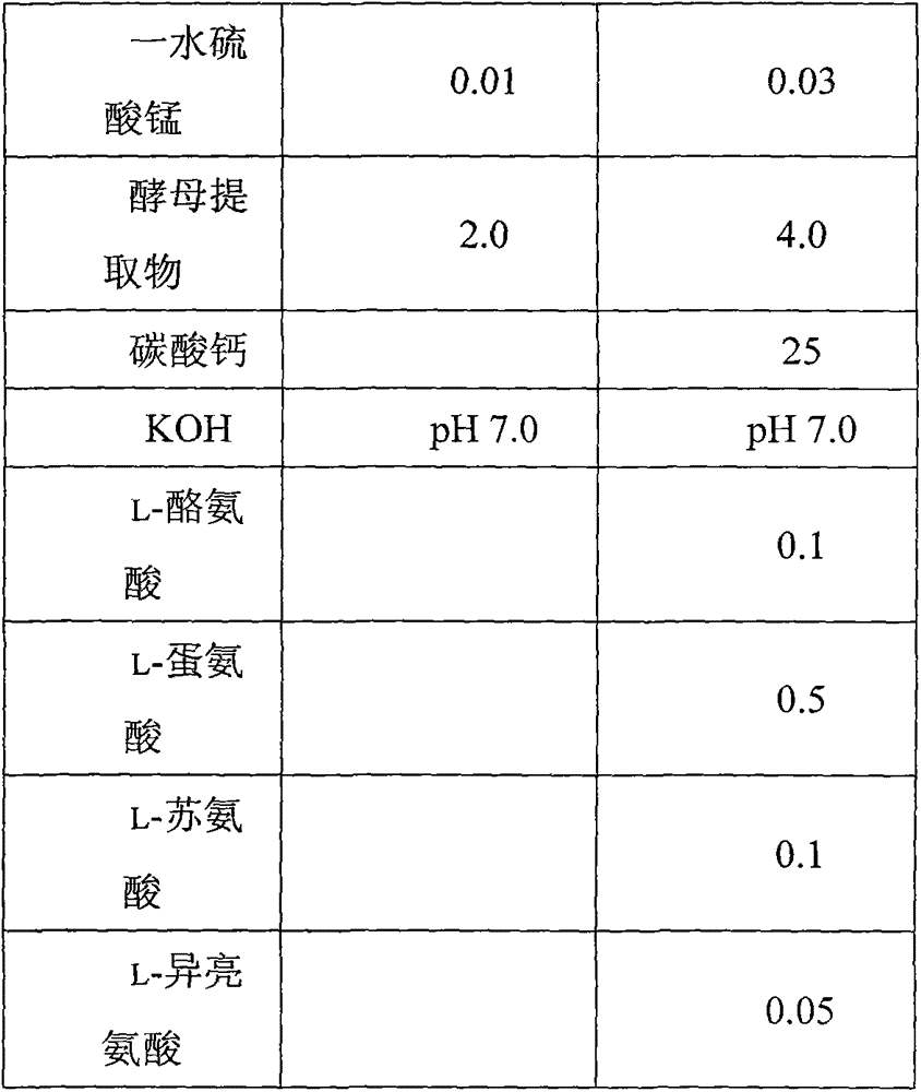 Method for fermenting production of L-lysine through using aconitase expression weakened and/or enzymatic activity reduced bacteria