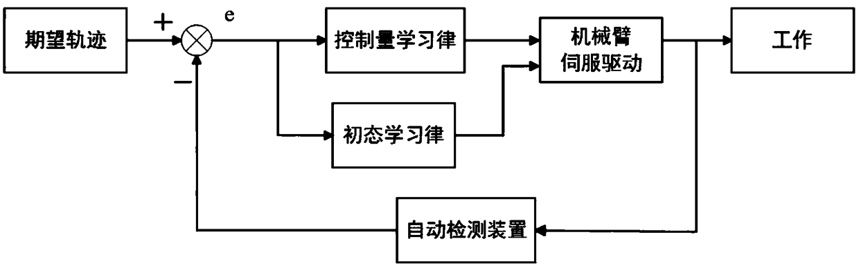 Fractional-order iterative learning control method and system for manipulator with initial state learning