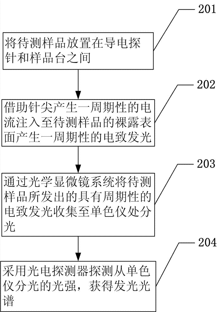 Device and method for measuring surface defect of semiconductor material